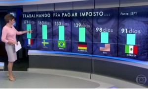 brasileiros-trabalham-153-para-pagar-impostos-58